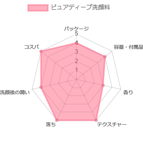 ピュアディープ洗顔料_評価