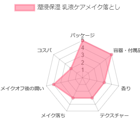 潤浸保湿 乳液ケアメイク落とし_評価