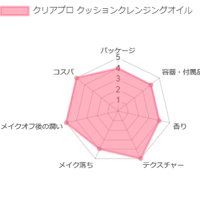 クリアプロ クッションクレンジングオイル_評価