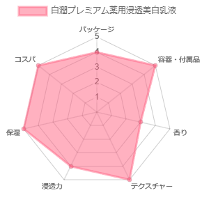白潤プレミアム薬用浸透美白乳液_評価