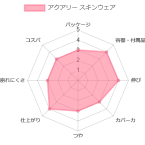 アクアリー スキンウェア_評価