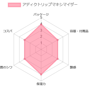 アディクトリップマキシマイザー_評価