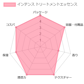 インテンス トリートメントエッセンス_評価