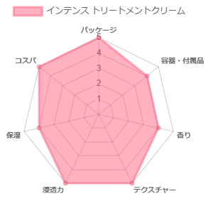 インテンス トリートメントクリーム_評価