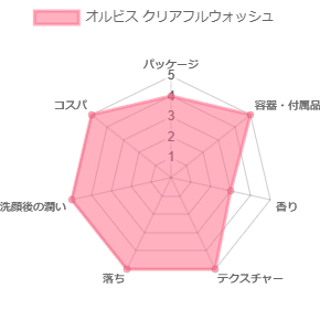 オルビス クリアフルウォッシュ_評価