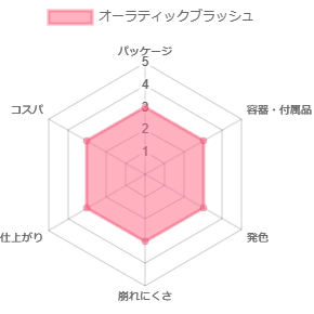 オーラティックブラッシュ_評価