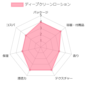 ディープクリーンローション_評価