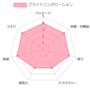ブライトニングローション_評価