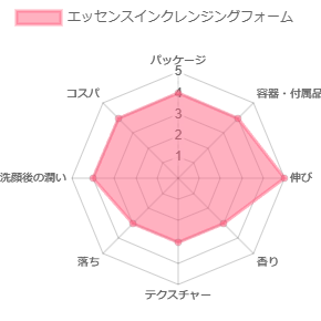 エッセンスインクレンジングフォーム_評価