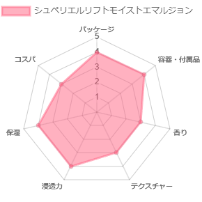 シュペリエルリフトモイストエマルジョン_評価