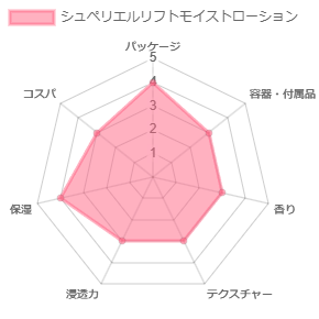 シュペリエルリフトモイストローション_評価