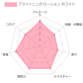 ブライトニング ローション ホワイト_評価