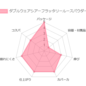 ダブルウェアシアーフラッタリールースパウダー_評価