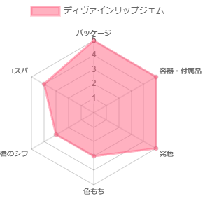 ディヴァインリップジェム_評価