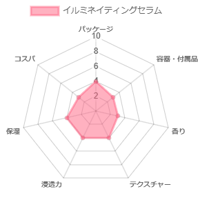 イルミネイティングセラム_評価