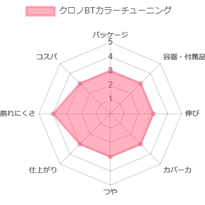 クロノBTカラーチューニング_評価