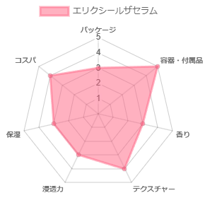 エリクシールザセラム_評価