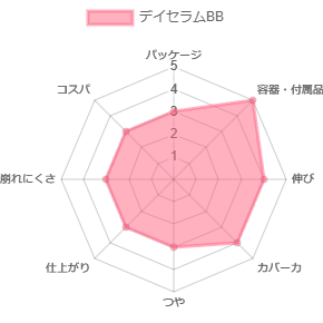 デイセラムBB_評価
