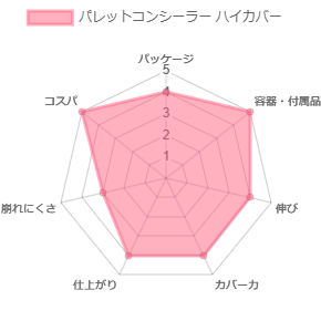 パレットコンシーラー ハイカバー_評価