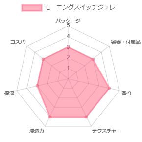 モーニングスイッチジュレ_評価
