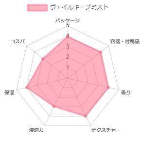 ヴェイルキープミスト_評価