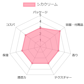 シカクリーム_評価