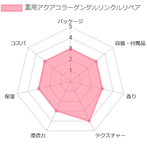 薬用アクアコラーゲンゲルリンクルリペア_評価