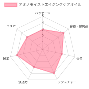 アミノモイストエイジングケアオイル_評価