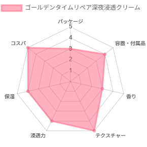 ゴールデンタイムリペア深夜浸透クリーム_評価