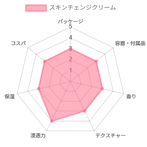 スキンチェンジクリーム